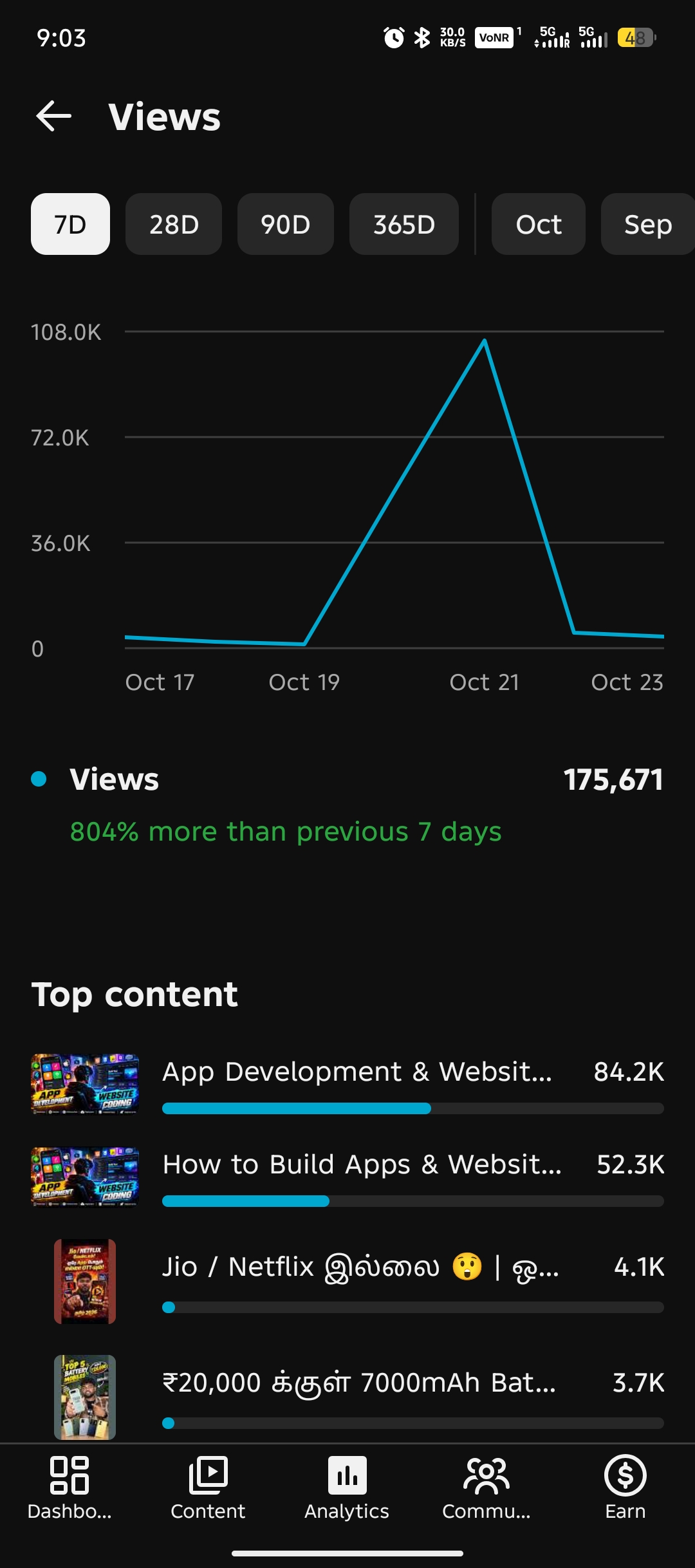 YouTube watching hours completed - Image 3