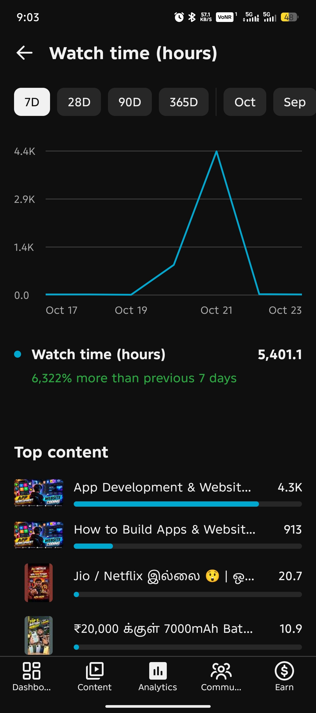YouTube watching hours completed - Image 2